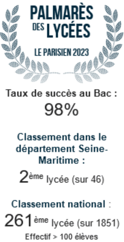 Screenshot 2023 03 30 at 08 45 03 Resultats du Lycee prive la Providence Nicolas Barre a Le Mesnil Esnard Classement et Palmares des Lycees 2023 Le Parisien Etudiant 2