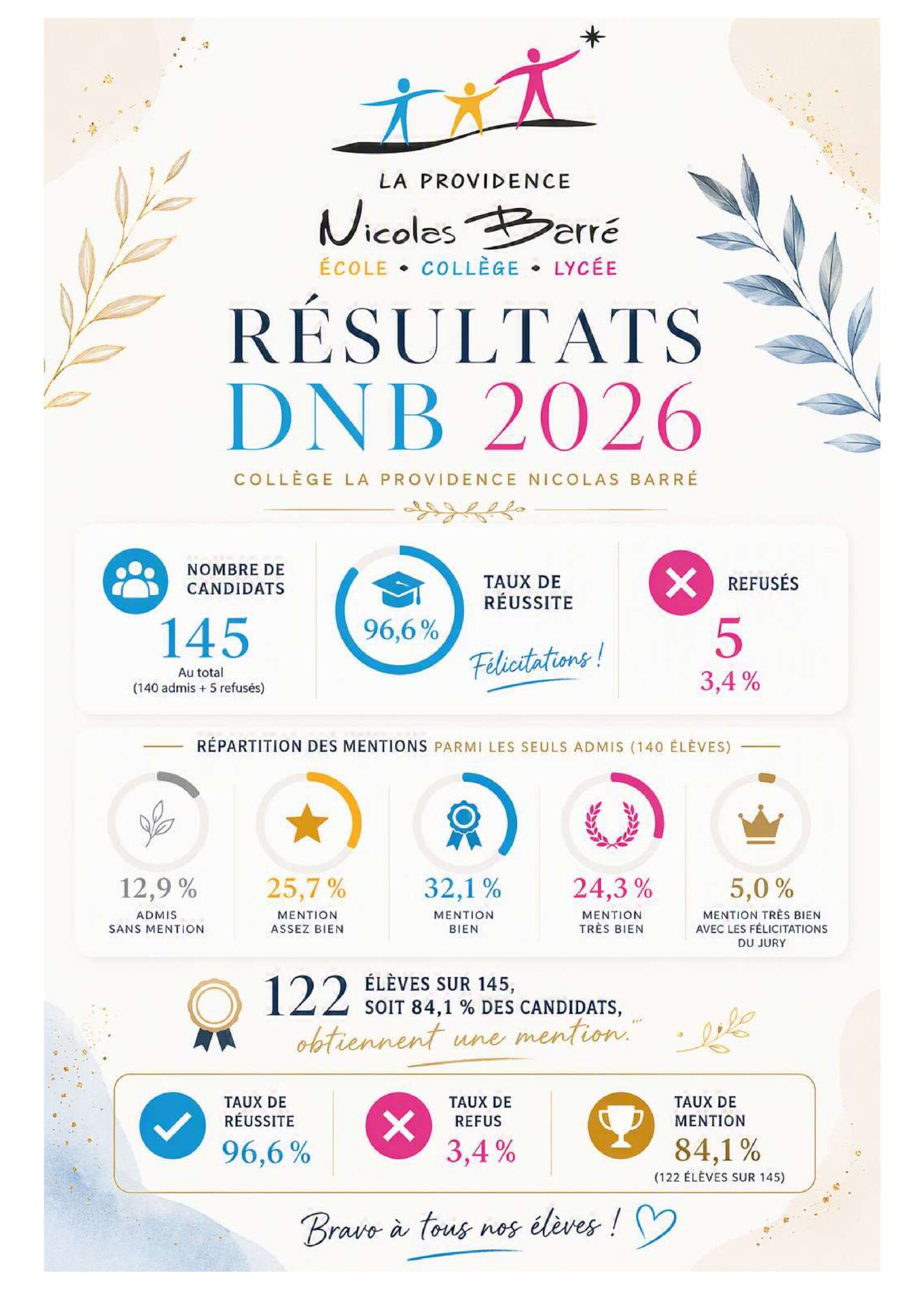 Resultats brevet 2026 page 0001 scaled